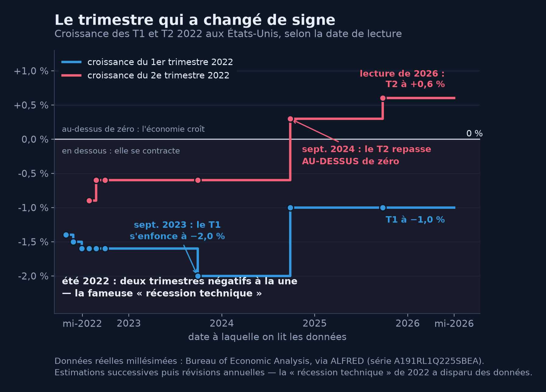 Courbes en escalier sur données millésimées, zone de contraction ombrée : croissance des T1 (bleu) et T2 (rouge) 2022 des États-Unis selon la date de lecture, de mi-2022 à mi-2026. À l'été 2022, les deux trimestres sont négatifs — la « récession technique » des gros titres. Le T1 s'enfonce à −2,0 % en septembre 2023 puis remonte à −1,0 % ; le T2 repasse au-dessus de zéro en septembre 2024 puis s'établit à +0,6 % : la récession technique a disparu des données.
