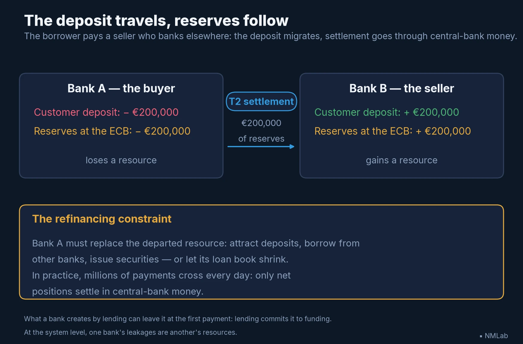 A €200,000 payment between customers of two banks: the deposit migrates from bank A to bank B, reserves follow through T2 settlement.
