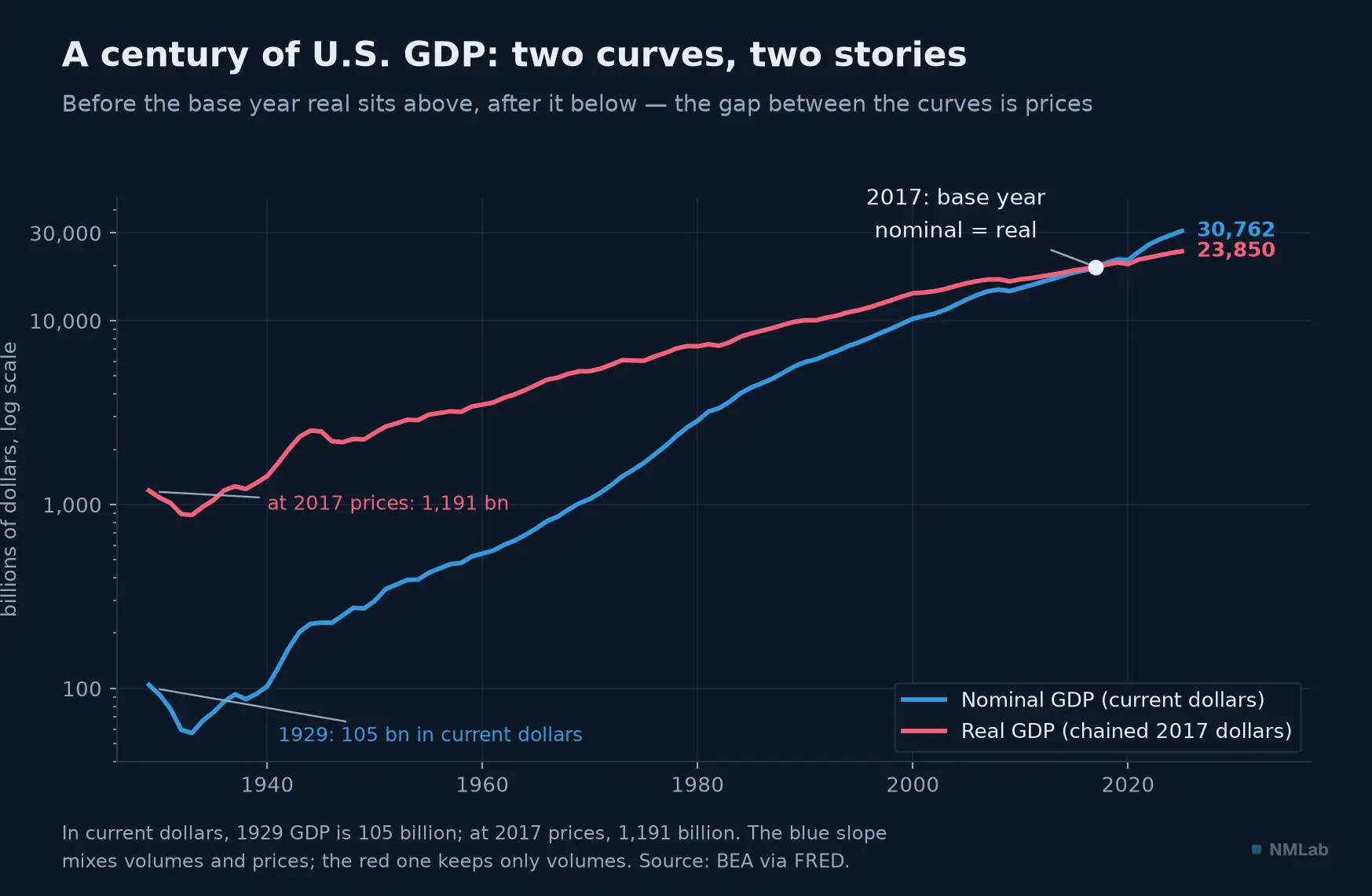 U.S. nominal and real GDP from 1929 to 2025 on a log scale, curves crossing at the 2017 base year.