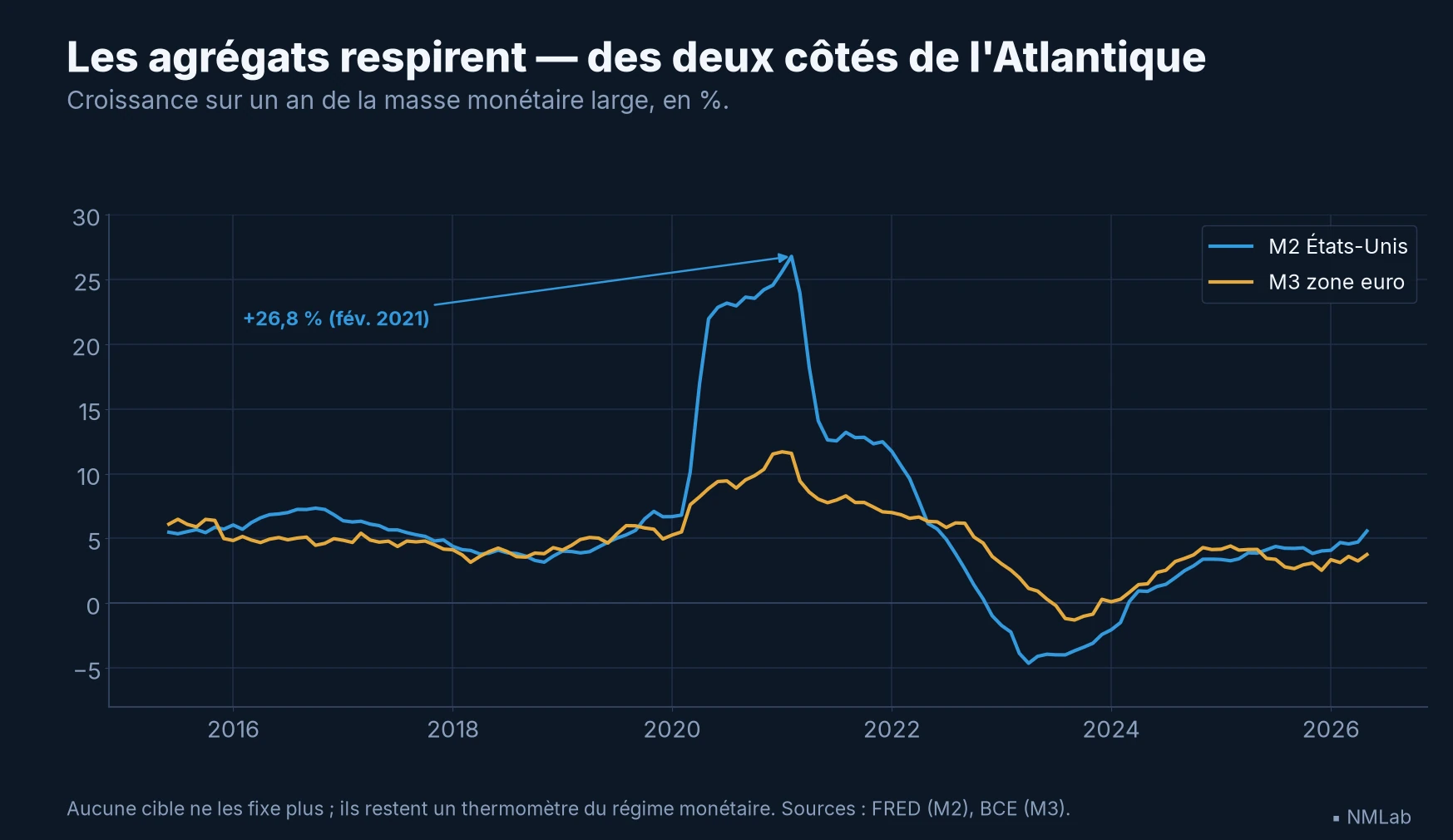 Croissance annuelle de M2 aux États-Unis et de M3 en zone euro de 2015 à 2026, avec le pic de 2020-2021 et la contraction de 2023.