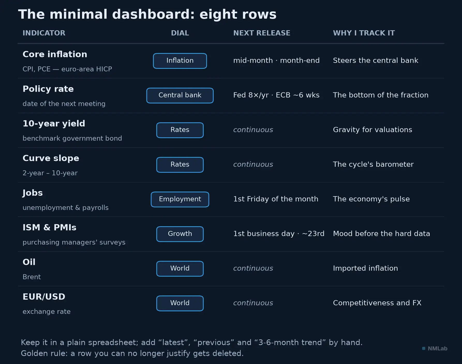 Minimal dashboard with eight indicators, next release and reason to track.