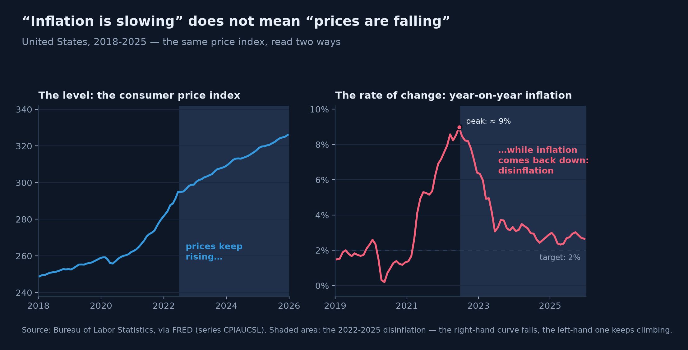 Two panels on FRED data, United States 2018-2025: on the left, the consumer price index climbs without interruption, including in the shaded 2022-2025 zone; on the right, year-on-year inflation soars to a peak of about 9% in mid-2022 and then falls back toward 2-3% — the same index, read as a level and then as a change.
