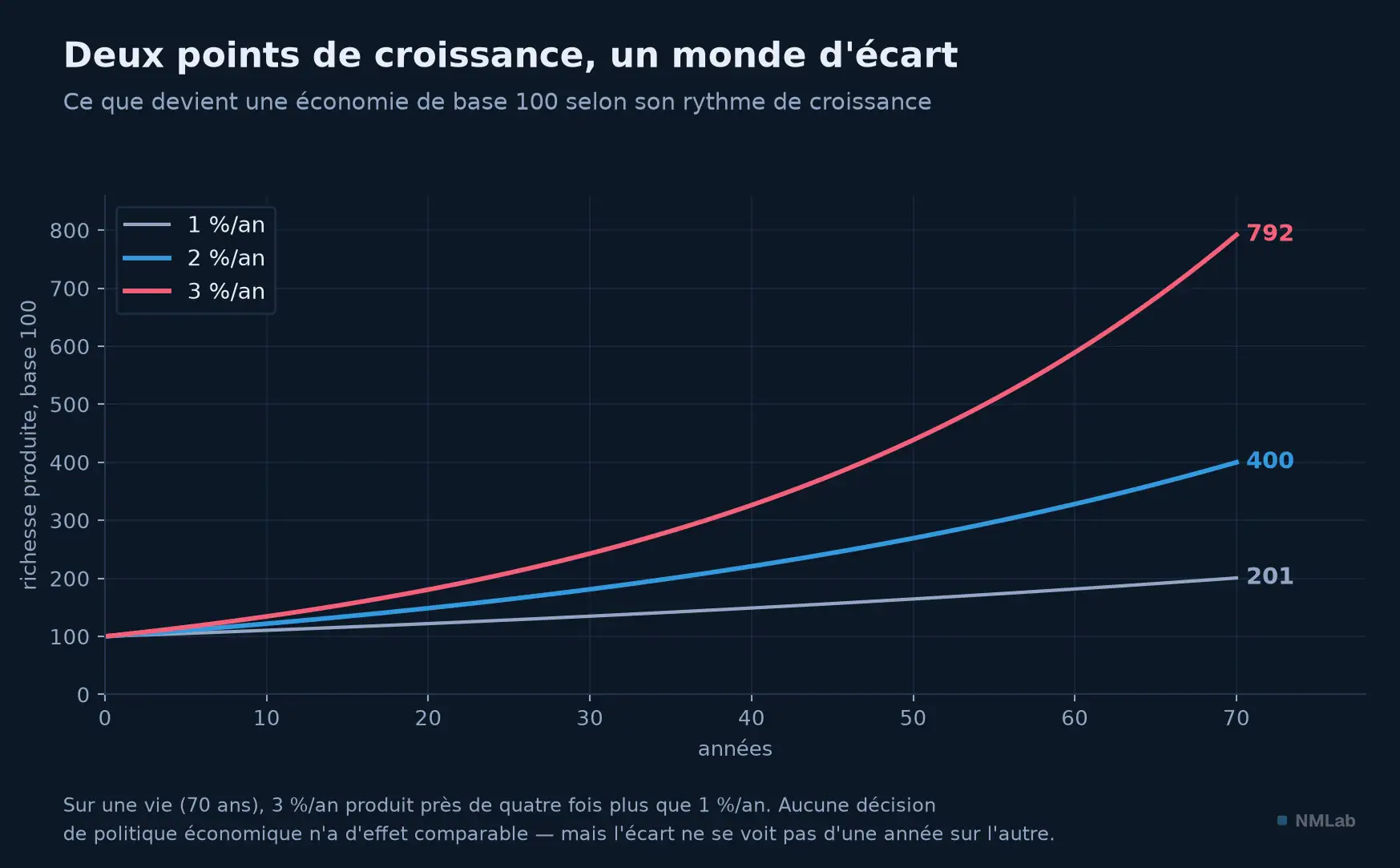 Une économie de base 100 sur 70 ans : 201 à 1 %/an, 400 à 2 %, 792 à 3 %.