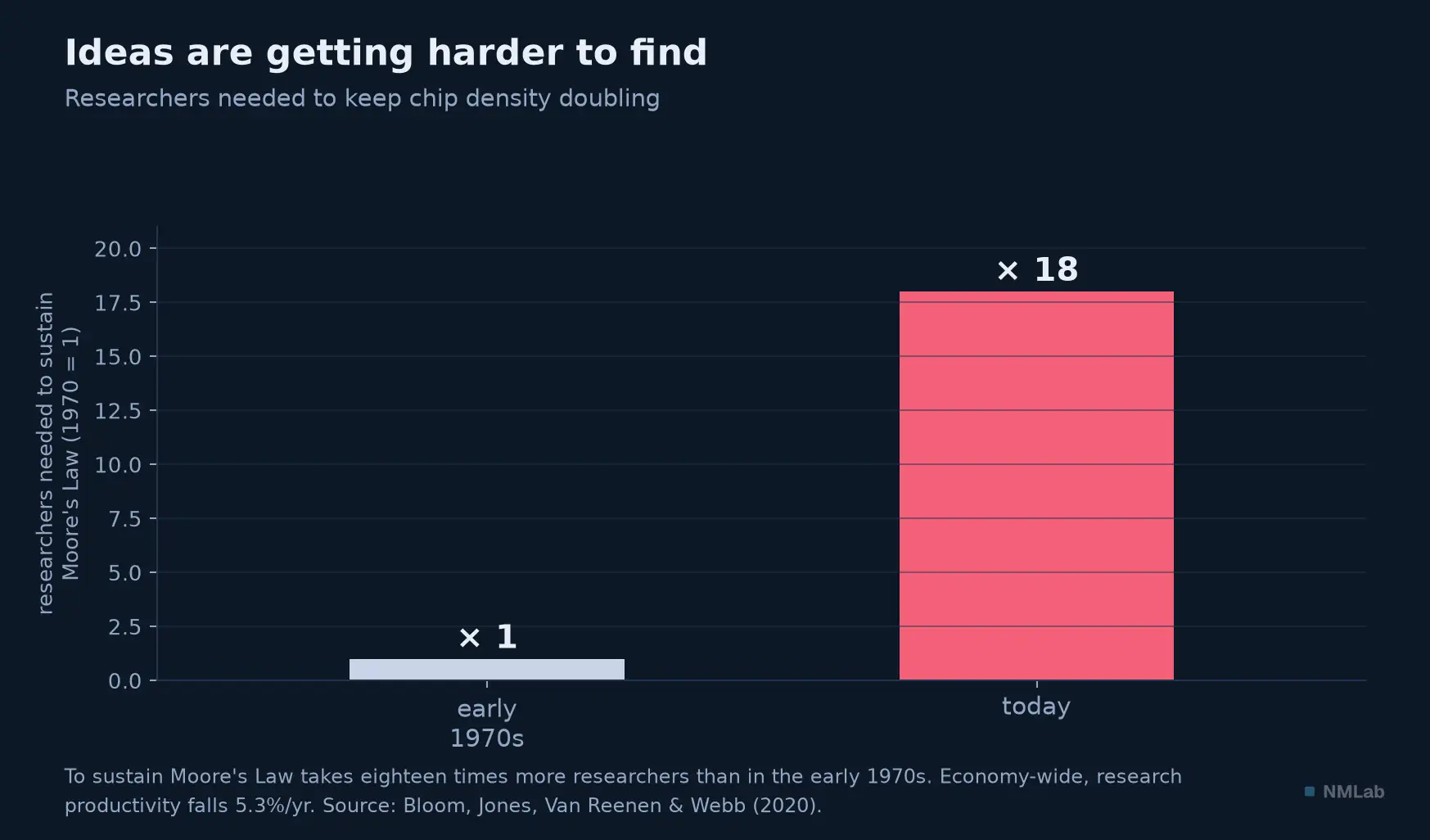 It takes eighteen times as many researchers as in the early 1970s to sustain Moore's Law.