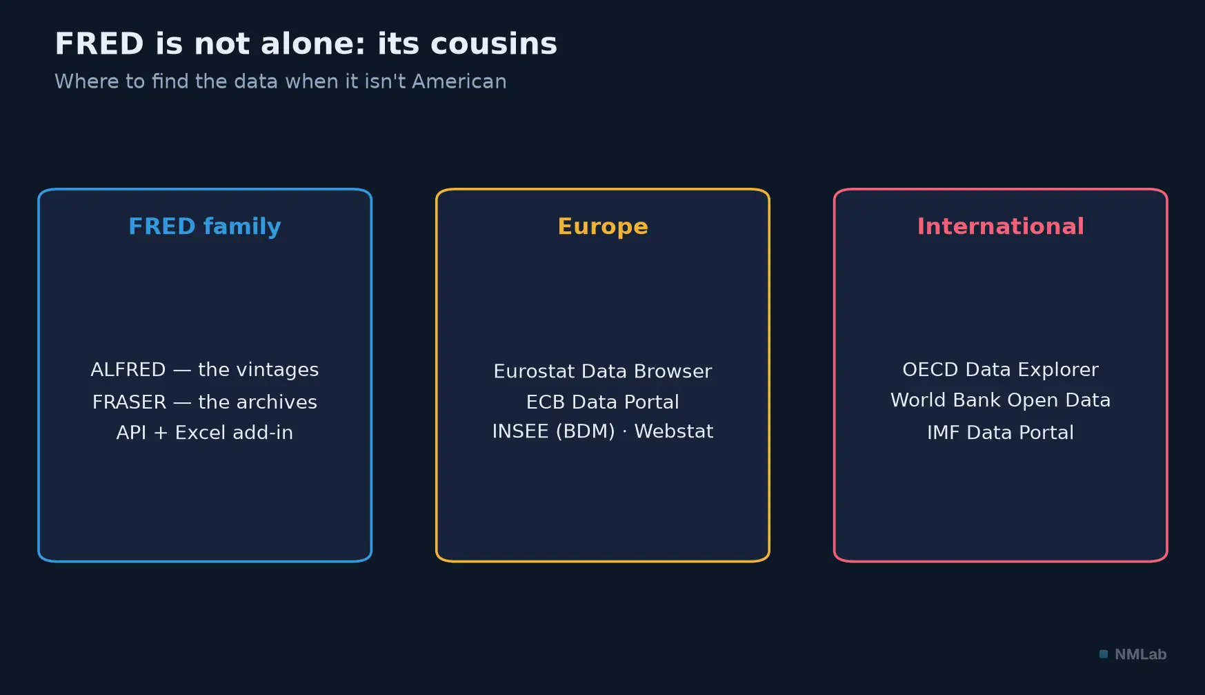 FRED's cousins: the FRED family, the European and international portals.