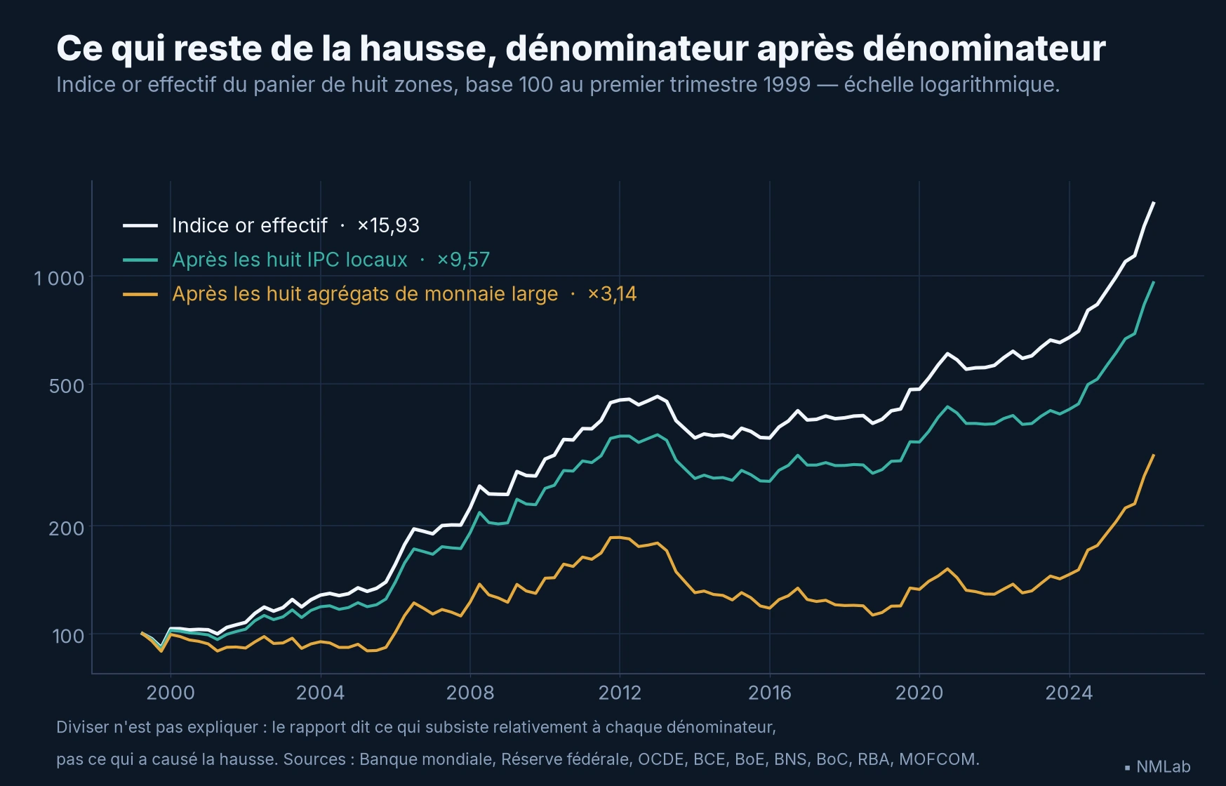 Trois courbes depuis 1999 : indice-or brut multiplié par 15,9, après les prix par 9,6 et après la monnaie large par 3,1