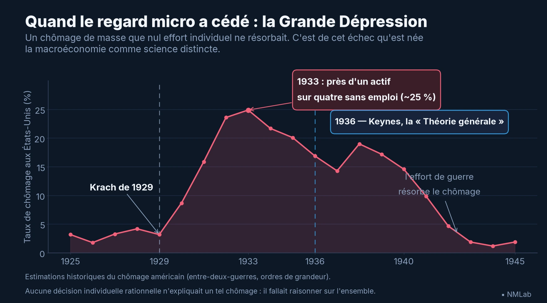 Taux de chômage américain 1925-1945 : pic proche de 25 % en 1933, repère en 1936