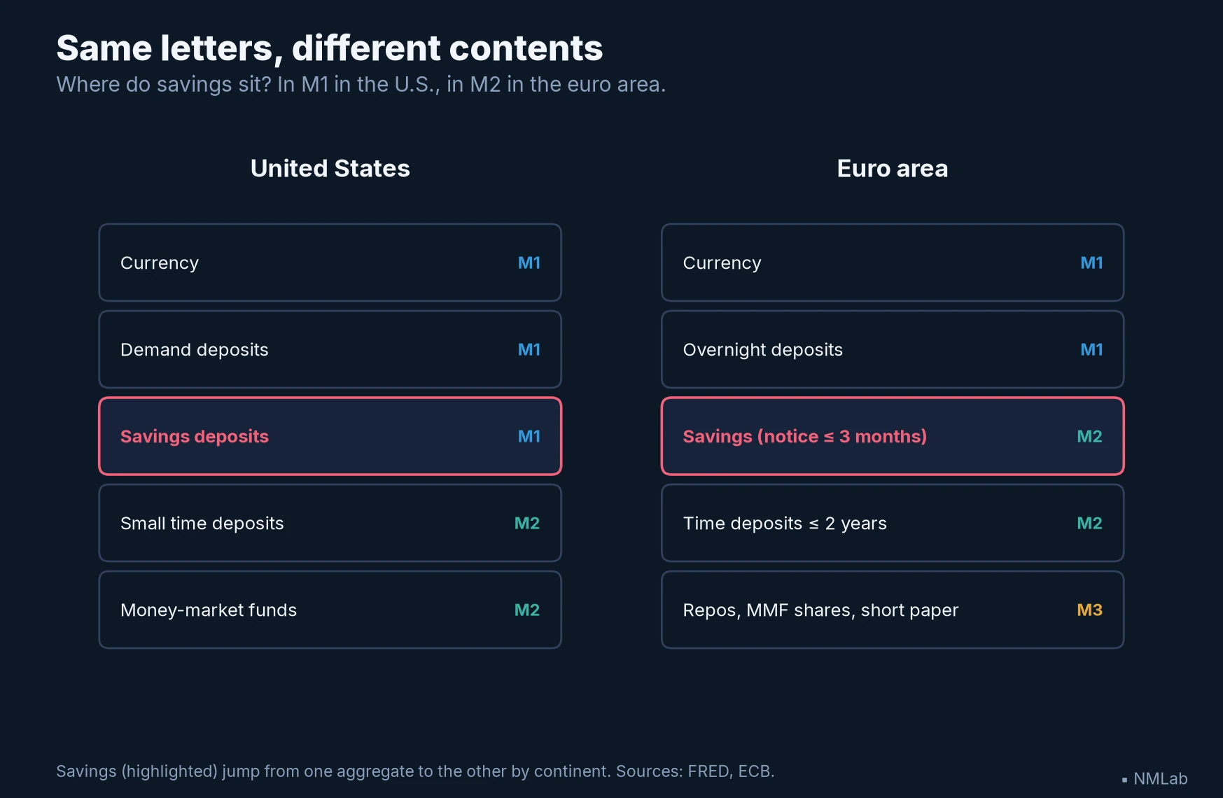 Two columns comparing the components of M1, M2 and M3 in the United States and the euro area, showing savings accounts changing layer.