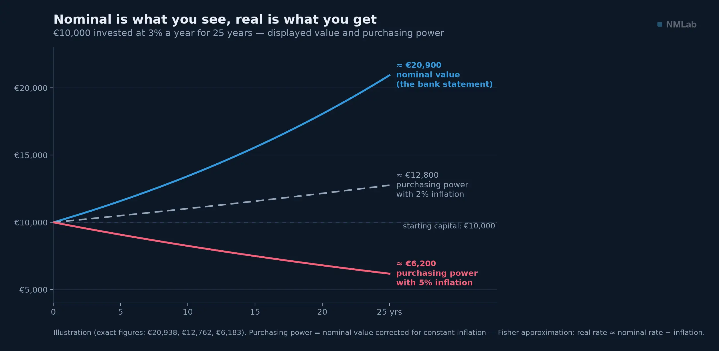 €10,000 invested at 3% over 25 years: nominal value versus purchasing power under inflation.