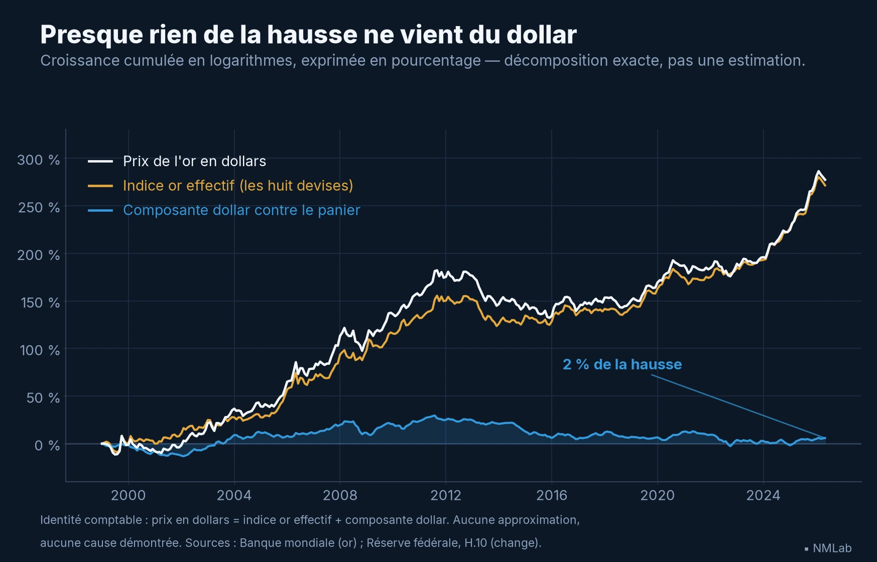 Décomposition depuis 1999 : la composante commune de l'indice-or représente comptablement presque toute la hausse, tandis que la composante dollar reste proche de zéro