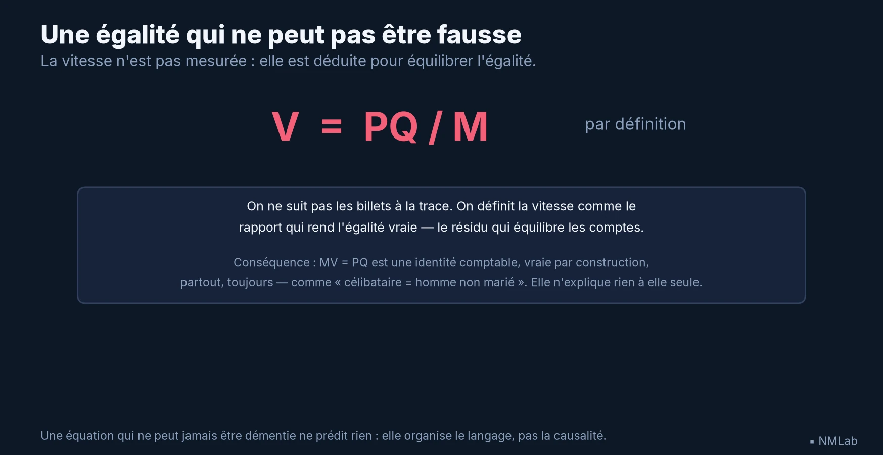 Schéma montrant que la vitesse V est définie comme PQ divisé par M, ce qui rend l'égalité MV = PQ vraie par construction.
