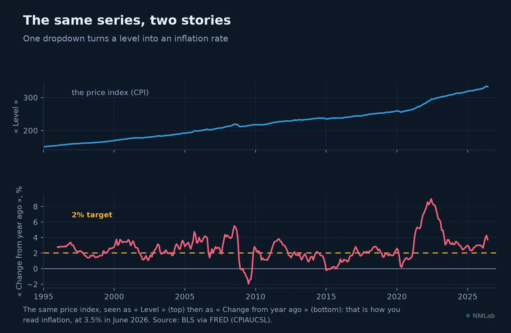 The same price index, shown as a level then as change from year ago.