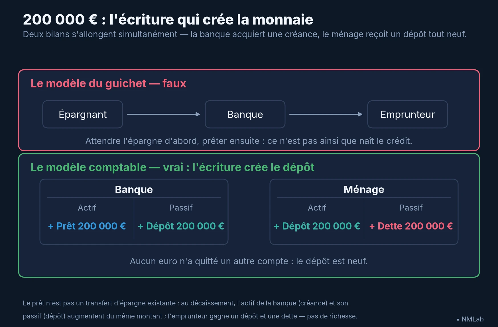 Deux modèles comparés : le guichet (faux) où la banque prête l'épargne, et l'écriture comptable (vrai) où un prêt de 200 000 € crée un dépôt neuf.