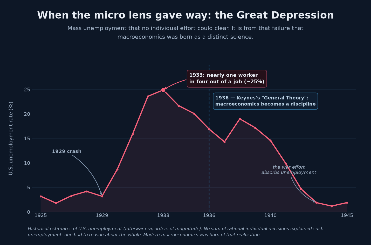 Curve of the U.S. unemployment rate from 1925 to 1945: near 3% before the 1929 crash, it jumps to nearly 25% in 1933, stays very high through the decade, then recedes with the war effort; a marker flags 1936, the year of Keynes's "General Theory."