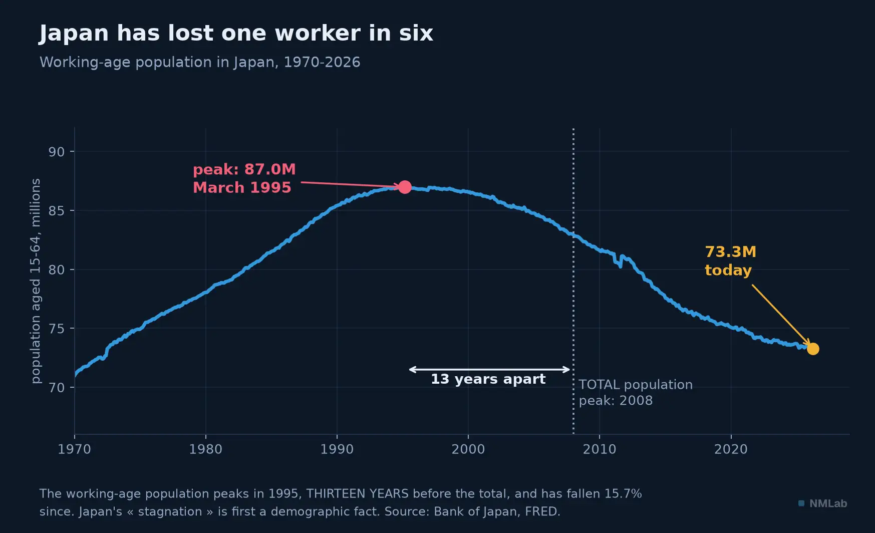 Japan's working-age population from 1970 to 2026: a peak of 87 million in 1995, 73.3 million today.