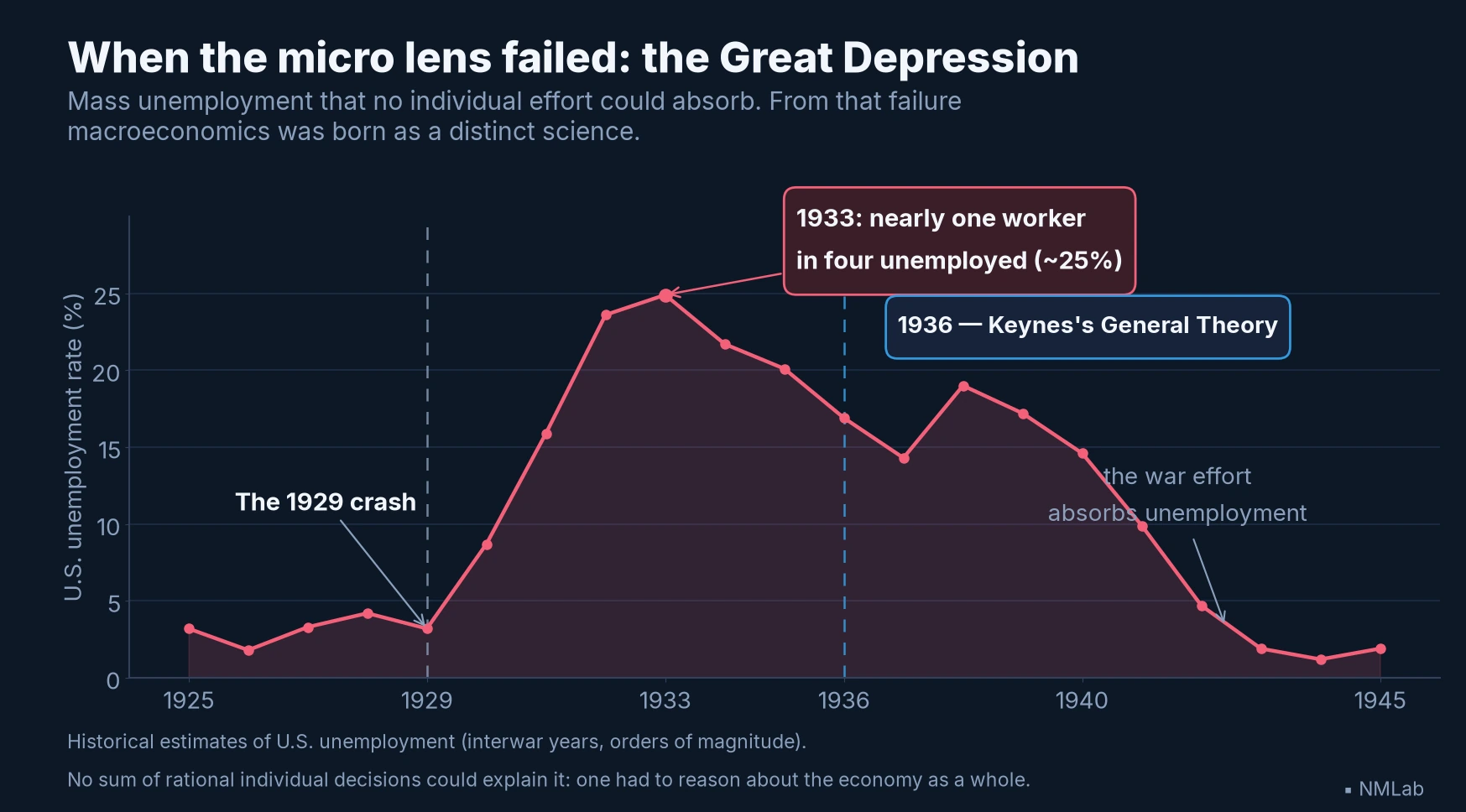 U.S. unemployment rate 1925-1945: peak near 25% in 1933, marker at 1936