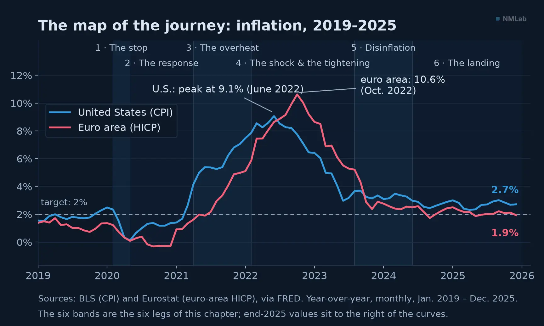 U.S. and euro-area year-over-year inflation, 2019-2025, in six annotated legs.