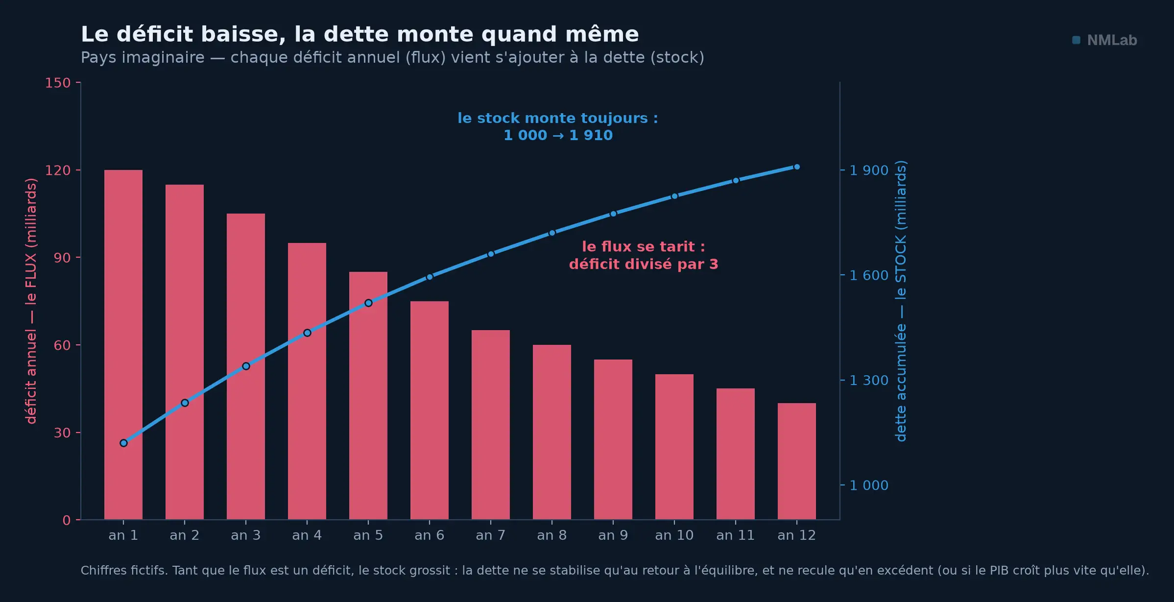 Déficits annuels en baisse mais dette accumulée toujours croissante, sur douze années fictives.