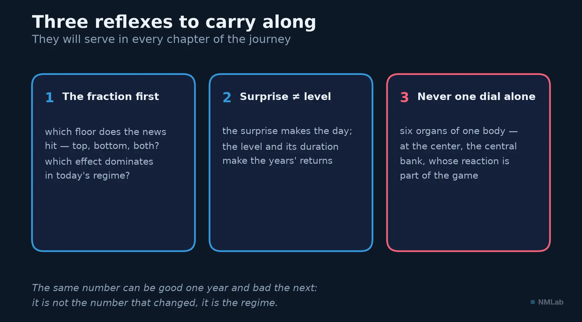 Three reflex cards: the fraction first, surprise versus level, never one dial alone.
