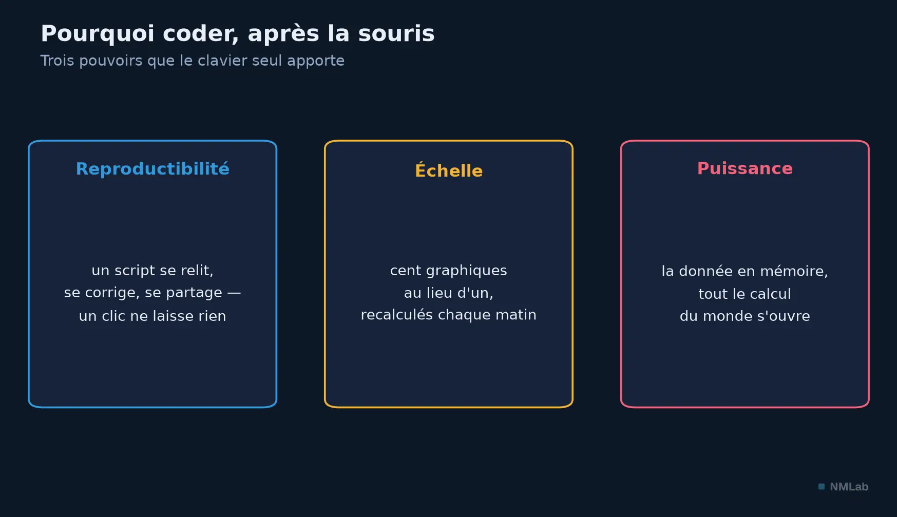 Pourquoi coder après la souris : trois pouvoirs — reproductibilité, échelle, puissance.