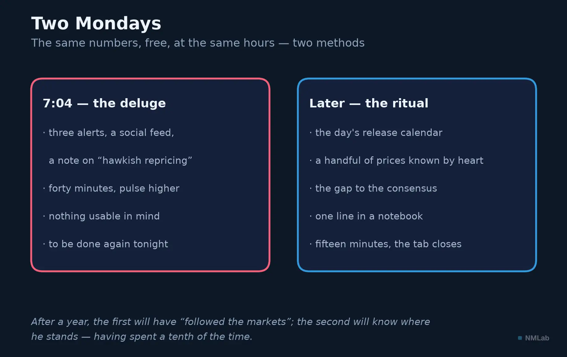 Two Mondays: the deluge of alerts versus the fifteen-minute ritual.