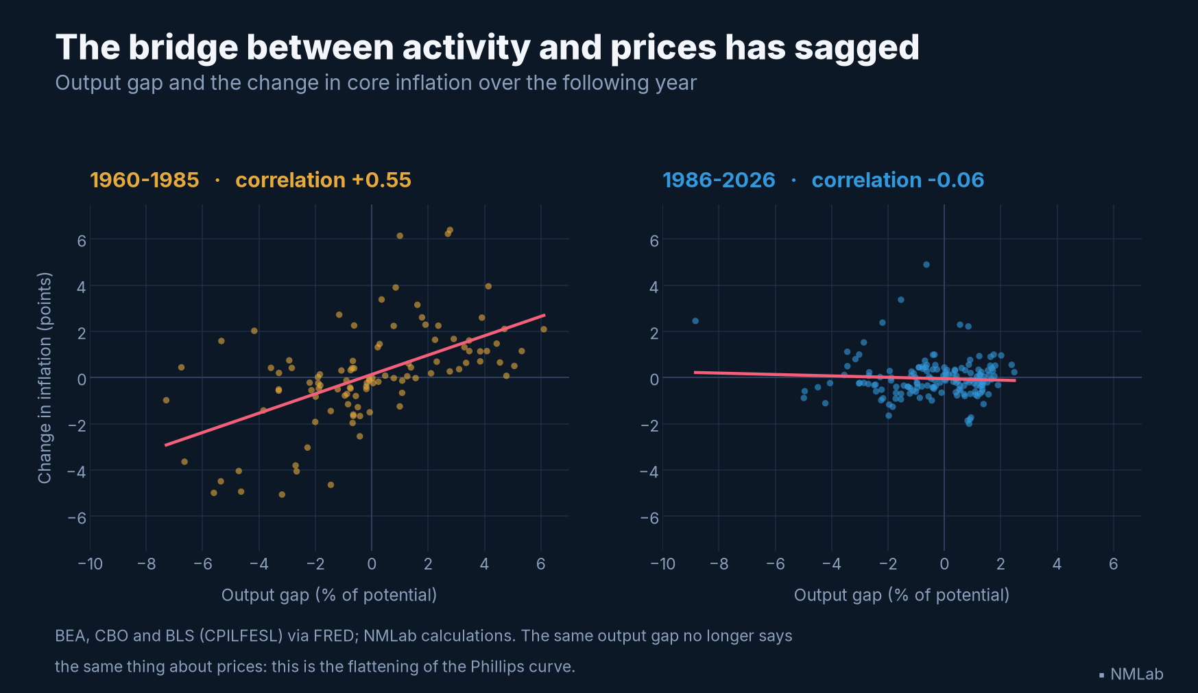 Output gap and the change in core inflation the following year, 1960-1985 versus 1986-2026