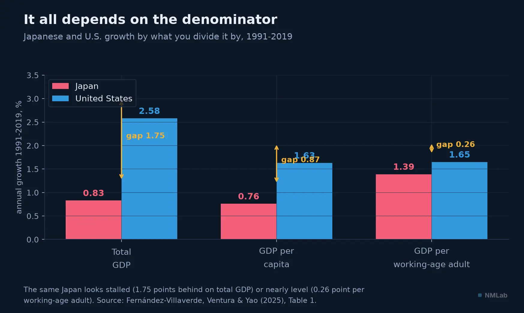 Japanese and U.S. growth from 1991 to 2019 by choice of denominator.