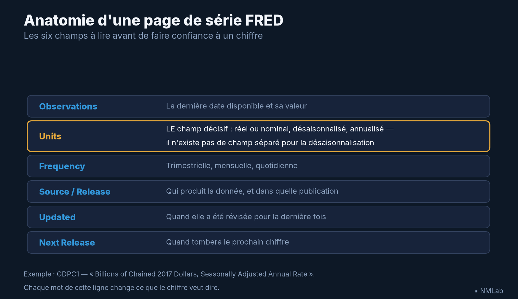 Les six champs d'une page de série FRED, dont le champ Units, décisif pour lire un chiffre