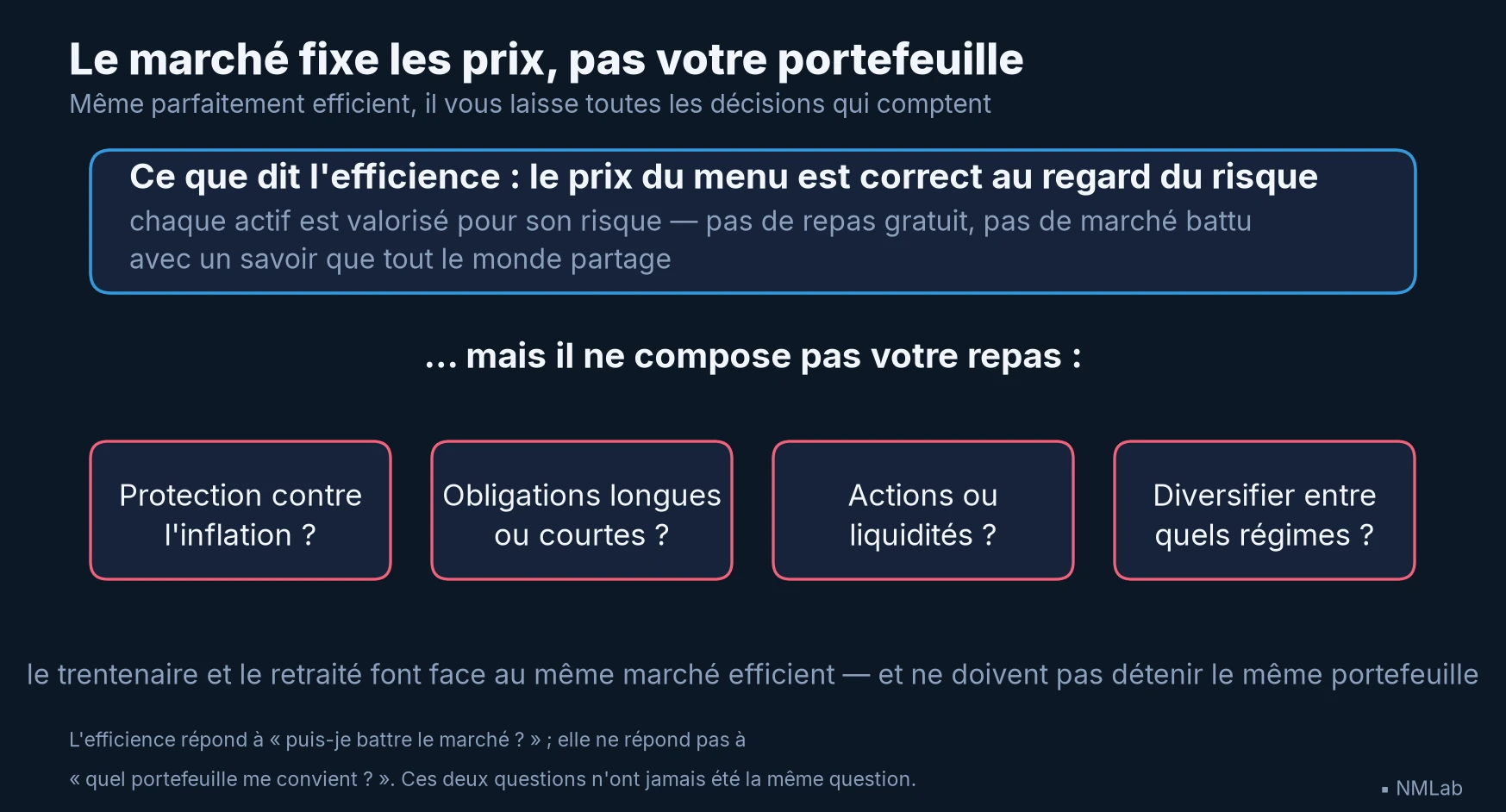 Ce que dit l'efficience — et ce qu'elle ne dit pas : l'allocation reste votre décision.