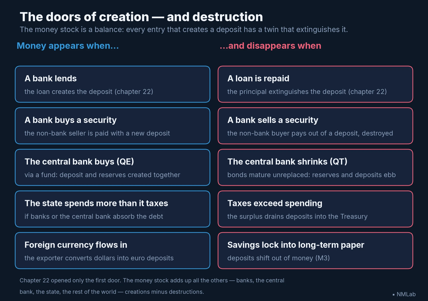 Two columns of five doors: what creates money (credit, purchases, QE, deficits, currency inflows) and what destroys it.