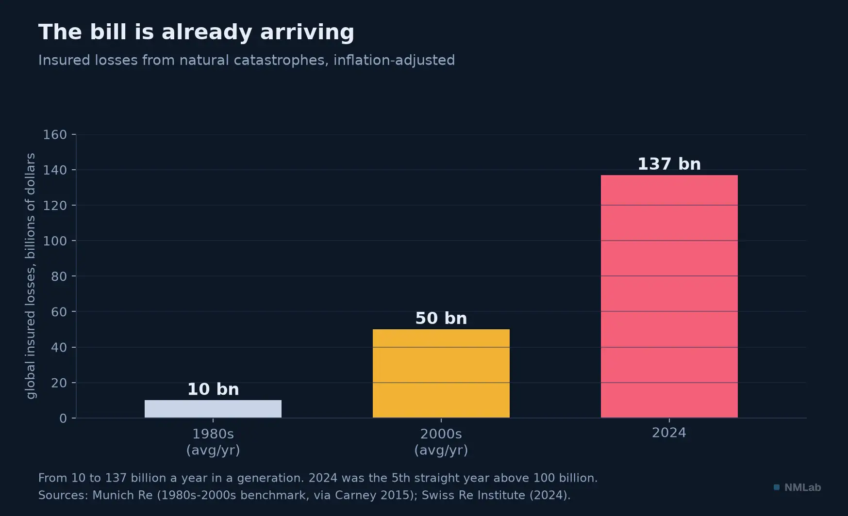 Insured catastrophe losses: from $10 billion a year in the 1980s to $137 billion in 2024.