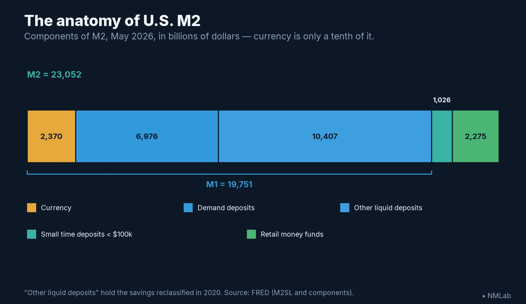 Breakdown of U.S. M2 in May 2026: currency, demand deposits, other liquid deposits, time deposits, money funds.