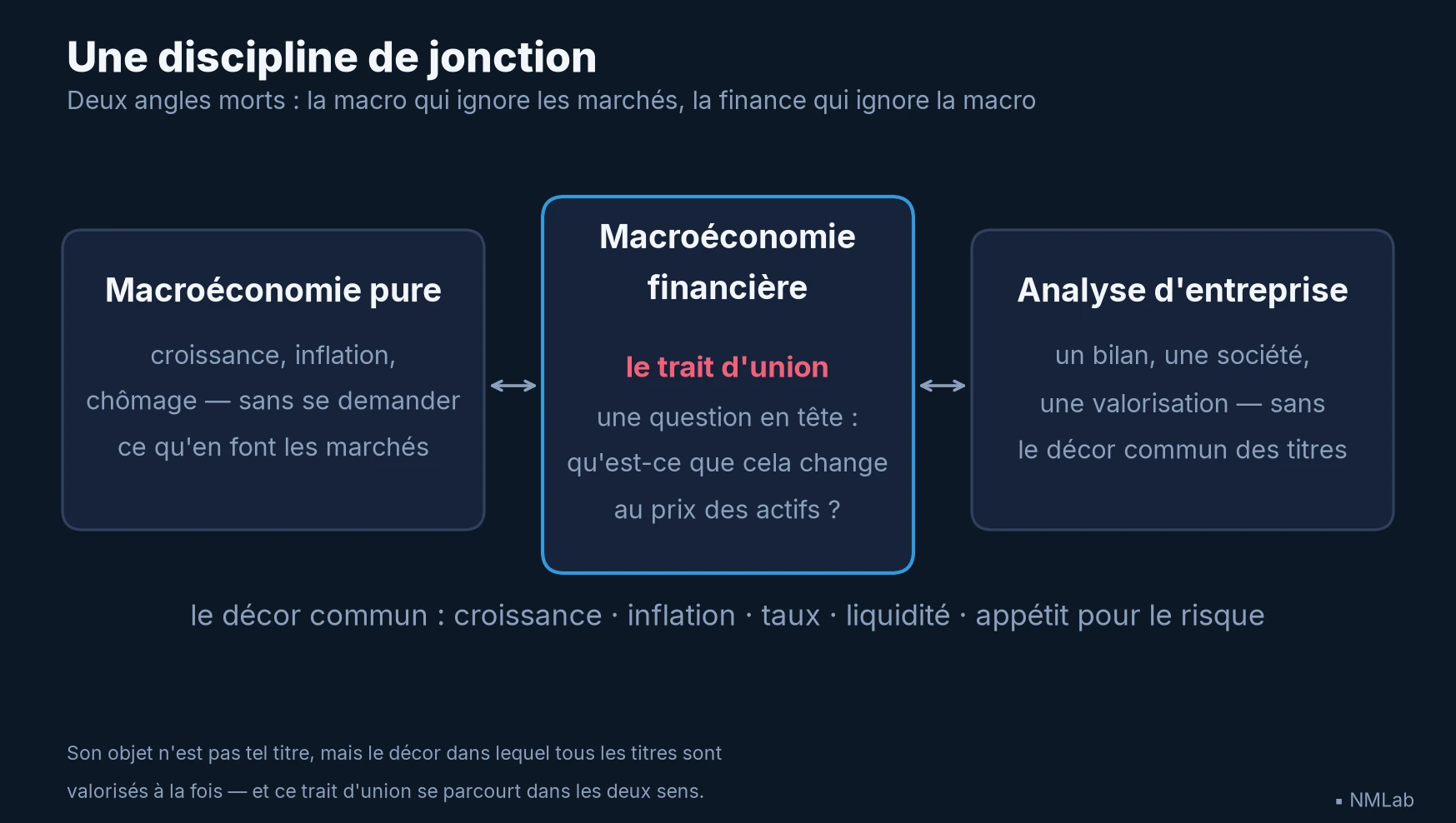 La macroéconomie financière, trait d'union entre macro pure et analyse d'entreprise