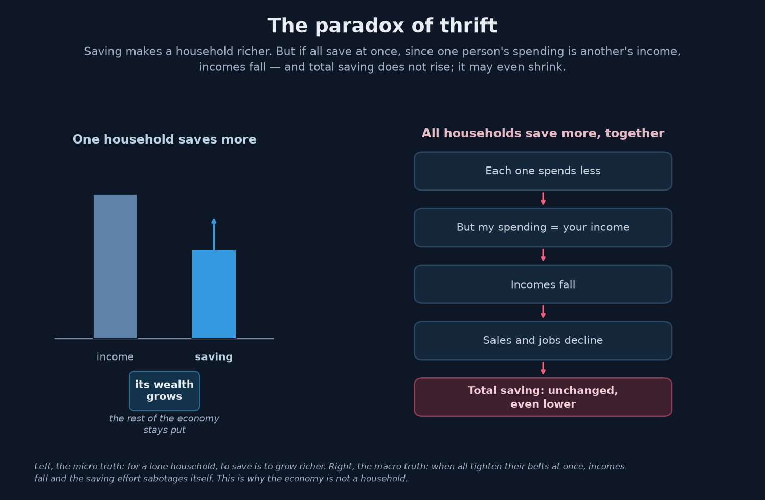 The paradox of thrift in two panels: on the left, a lone household that saves more sees its wealth grow, the rest of the economy serving as a fixed backdrop; on the right, a descending chain shows that if all households save together, each spends less, so incomes recede — since my spending is another's income —, sales and jobs decline, and total saving stays unchanged, or even falls.