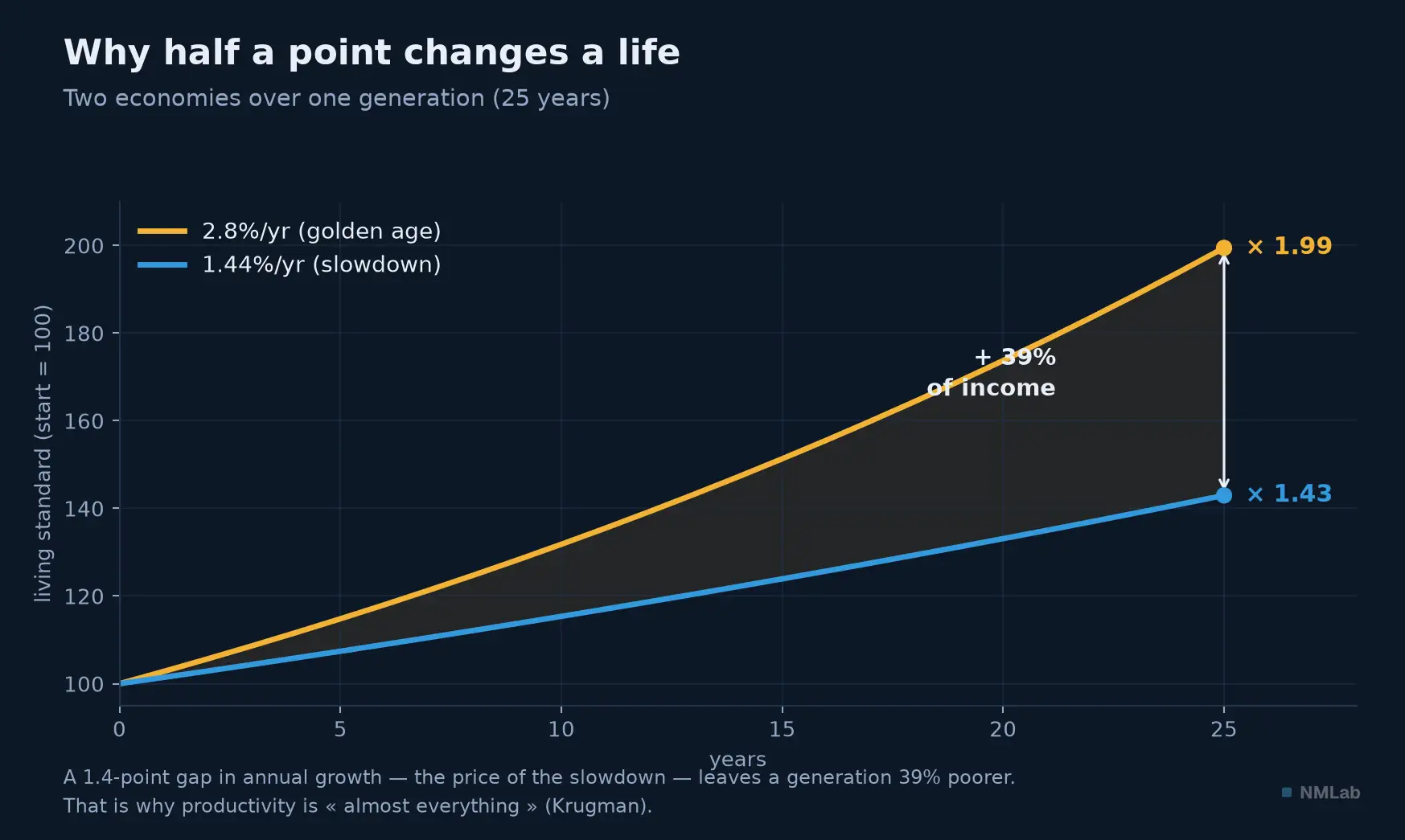 Over one generation, the gap between 1.44% and 2.8% annual growth.