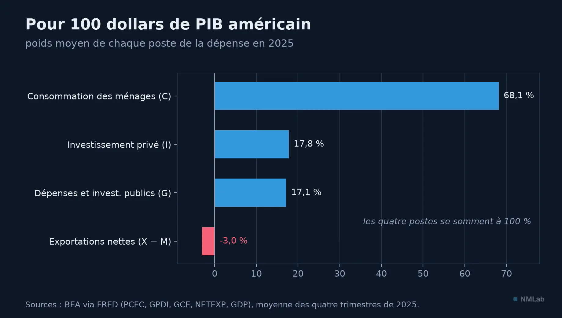 Poids 2025 dans le PIB américain : consommation 68,1 %, investissement 17,8 %, dépense publique 17,1 %, exportations nettes −3,0 %.