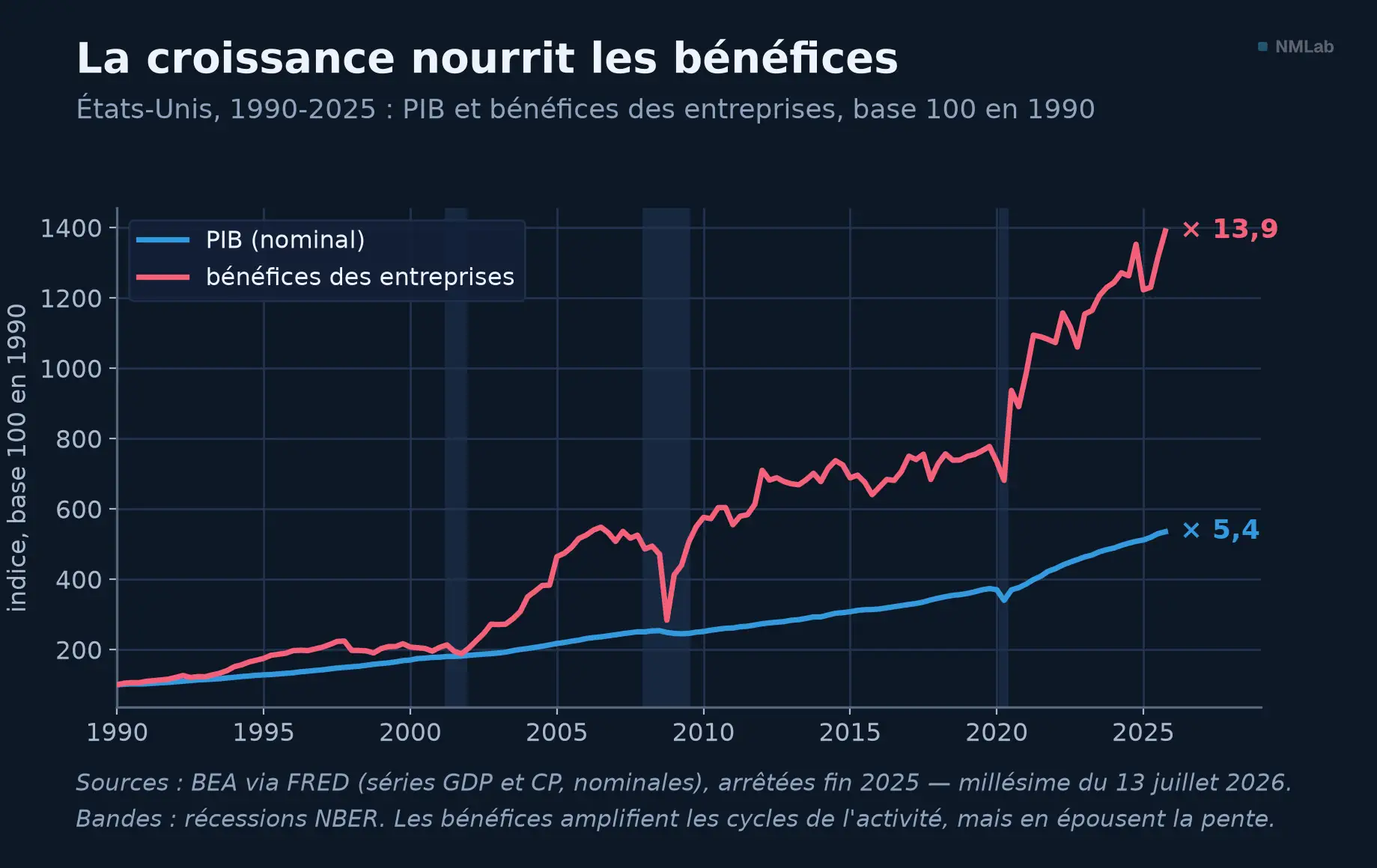 PIB nominal américain et bénéfices des entreprises après impôts, base 100 en 1990, données FRED 1990-2025.