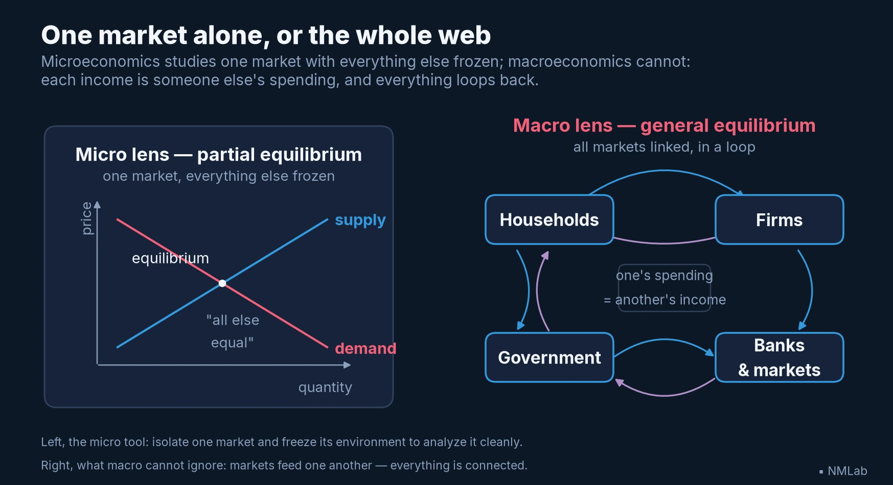 Micro partial equilibrium (one isolated market) versus macro general equilibrium (web of interactions)