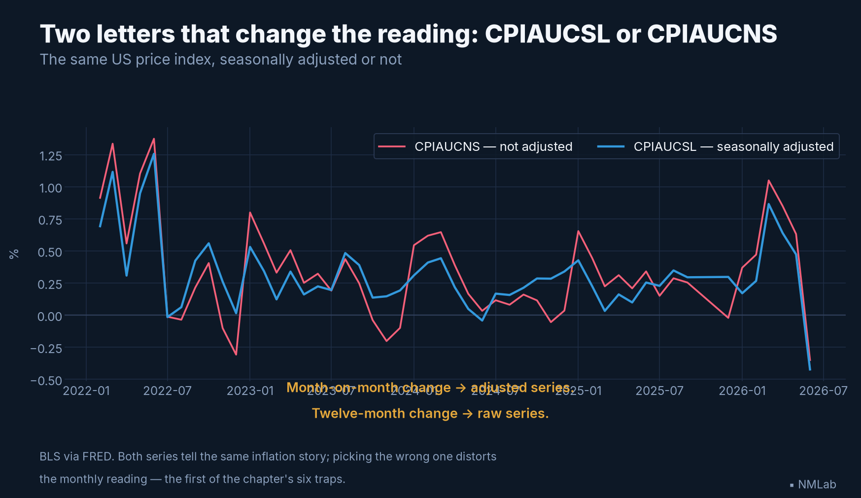 The US price index in monthly change: seasonally adjusted series versus raw series