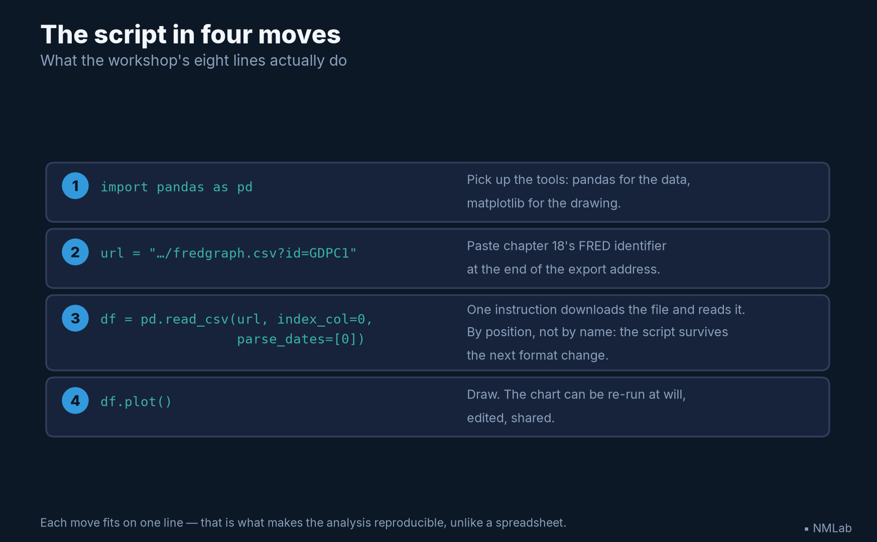 The four moves of the Python script: import, build the URL, read the CSV, plot