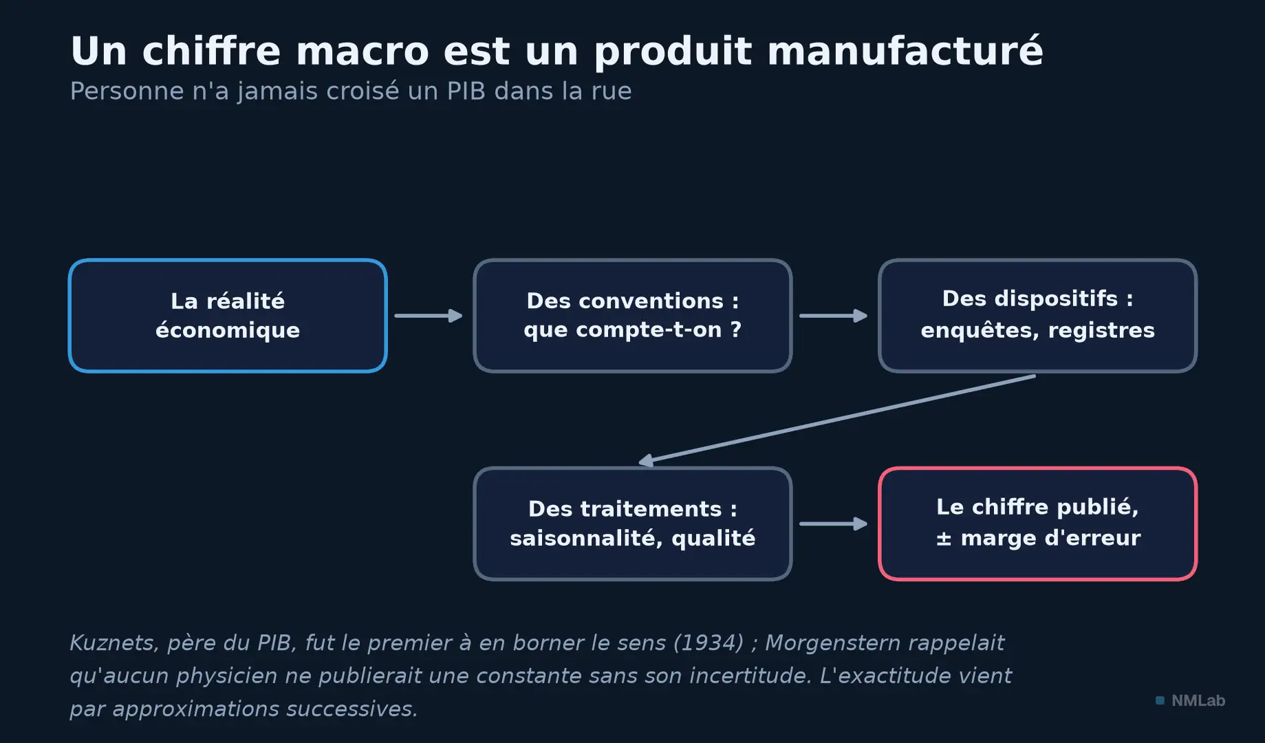 Chaîne de fabrication d'un chiffre macro : conventions, dispositifs, traitements, marge d'erreur.