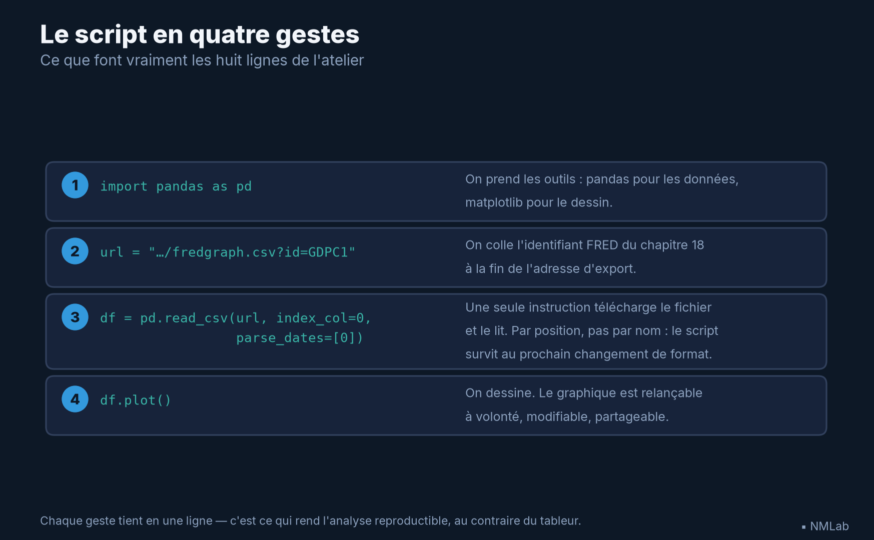 Les quatre gestes du script Python : importer, construire l'URL, lire le CSV, tracer