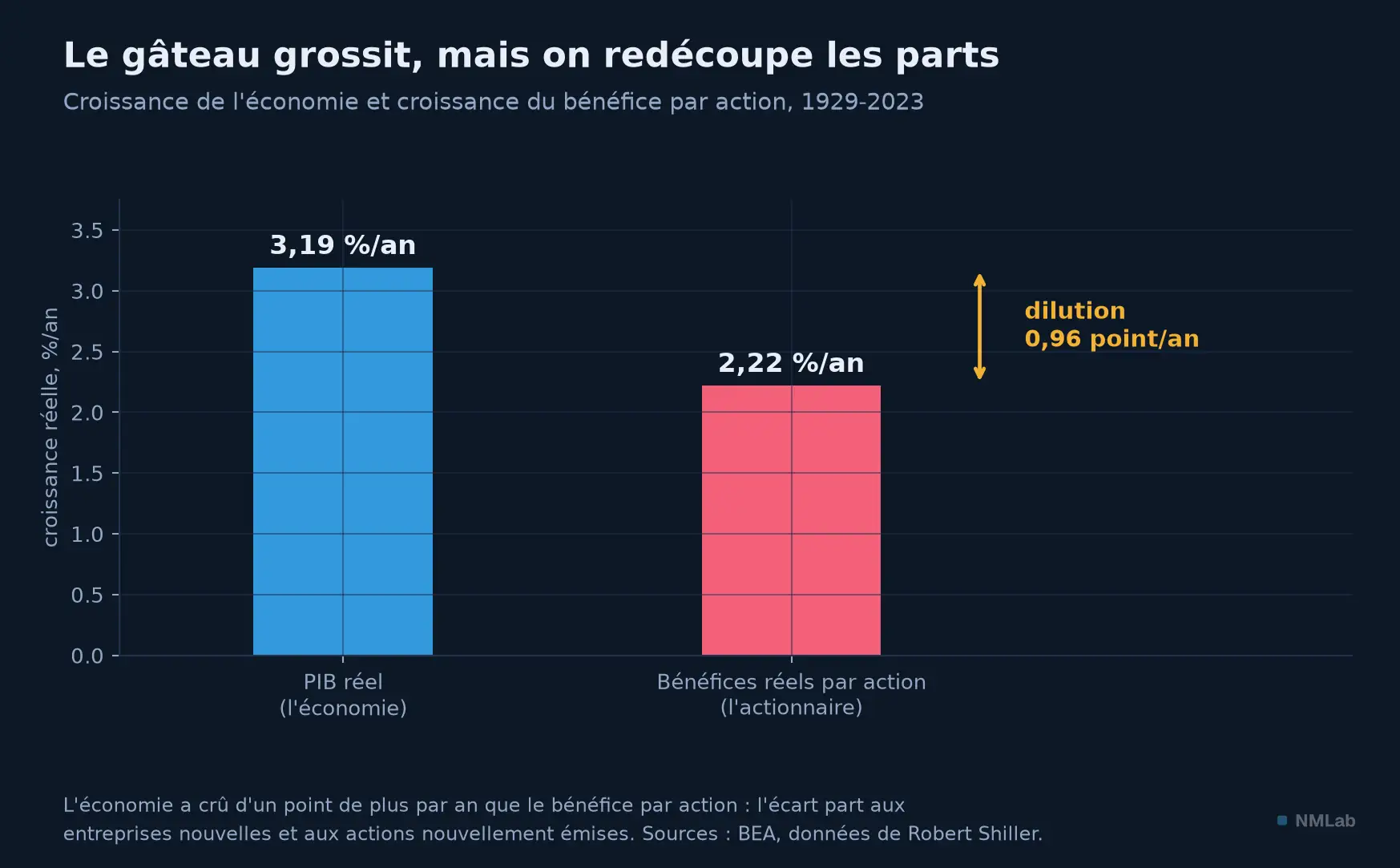 PIB réel 3,19 % par an contre bénéfices réels par action 2,22 % : une dilution de 0,96 point par an.