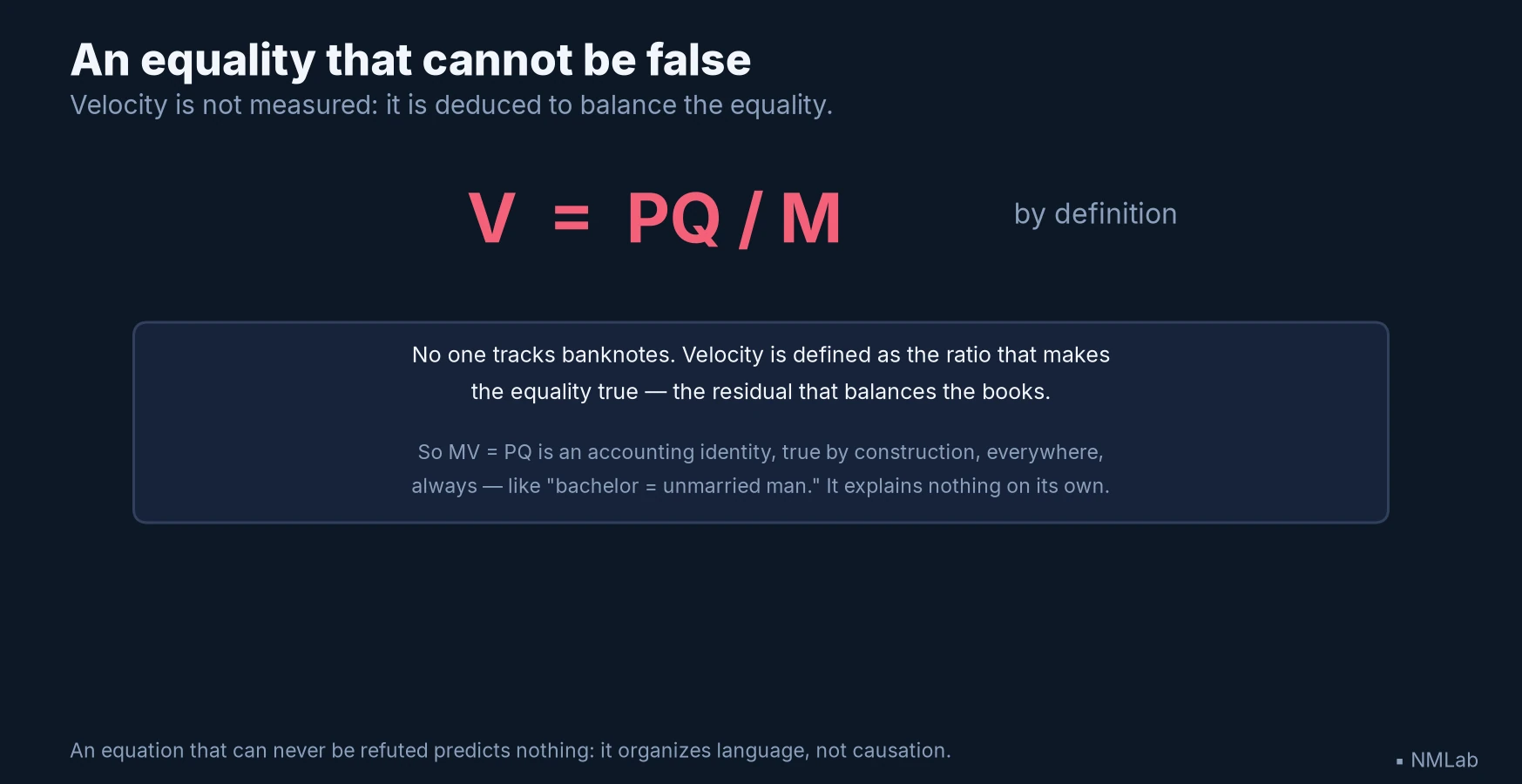Diagram showing that velocity V is defined as PQ divided by M, which makes the equality MV = PQ true by construction.