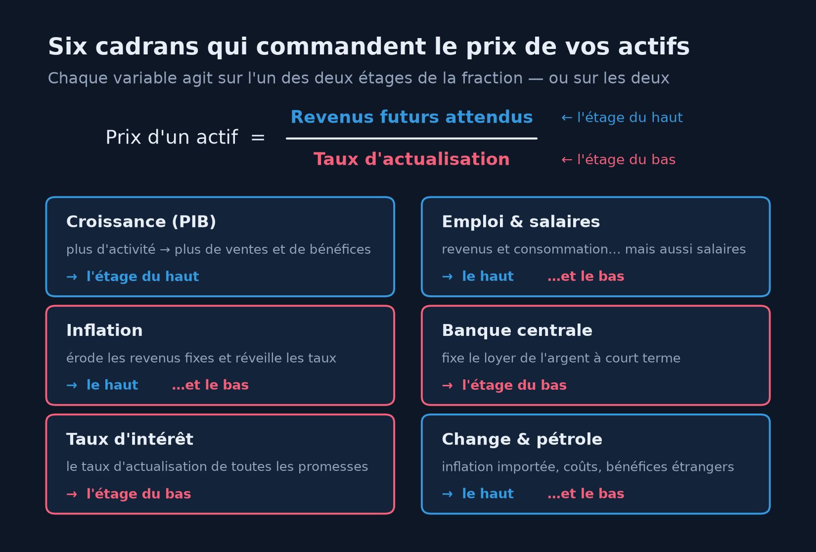 Tableau de bord des six variables macroéconomiques — croissance, emploi et salaires, inflation, banque centrale, taux d'intérêt, change et pétrole — avec, pour chacune, son canal de transmission et l'étage de la fraction du prix d'un actif sur lequel elle agit : le haut pour la croissance, le bas pour les taux et la banque centrale, les deux pour l'emploi, l'inflation et le monde extérieur.