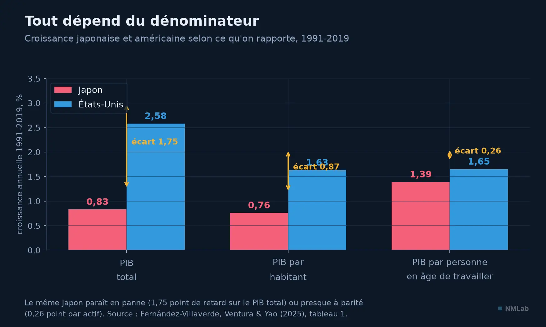 Croissance japonaise et américaine 1991-2019 selon le dénominateur retenu.