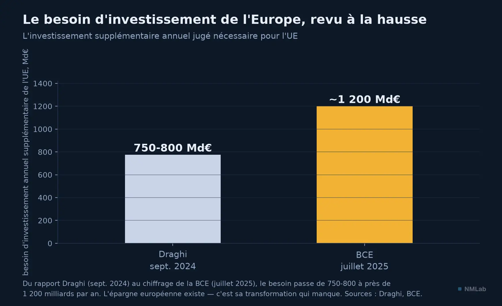 Le besoin d'investissement de l'Europe, revu à la hausse : de 750-800 Md€ (Draghi) à près de 1 200 Md€ (BCE).