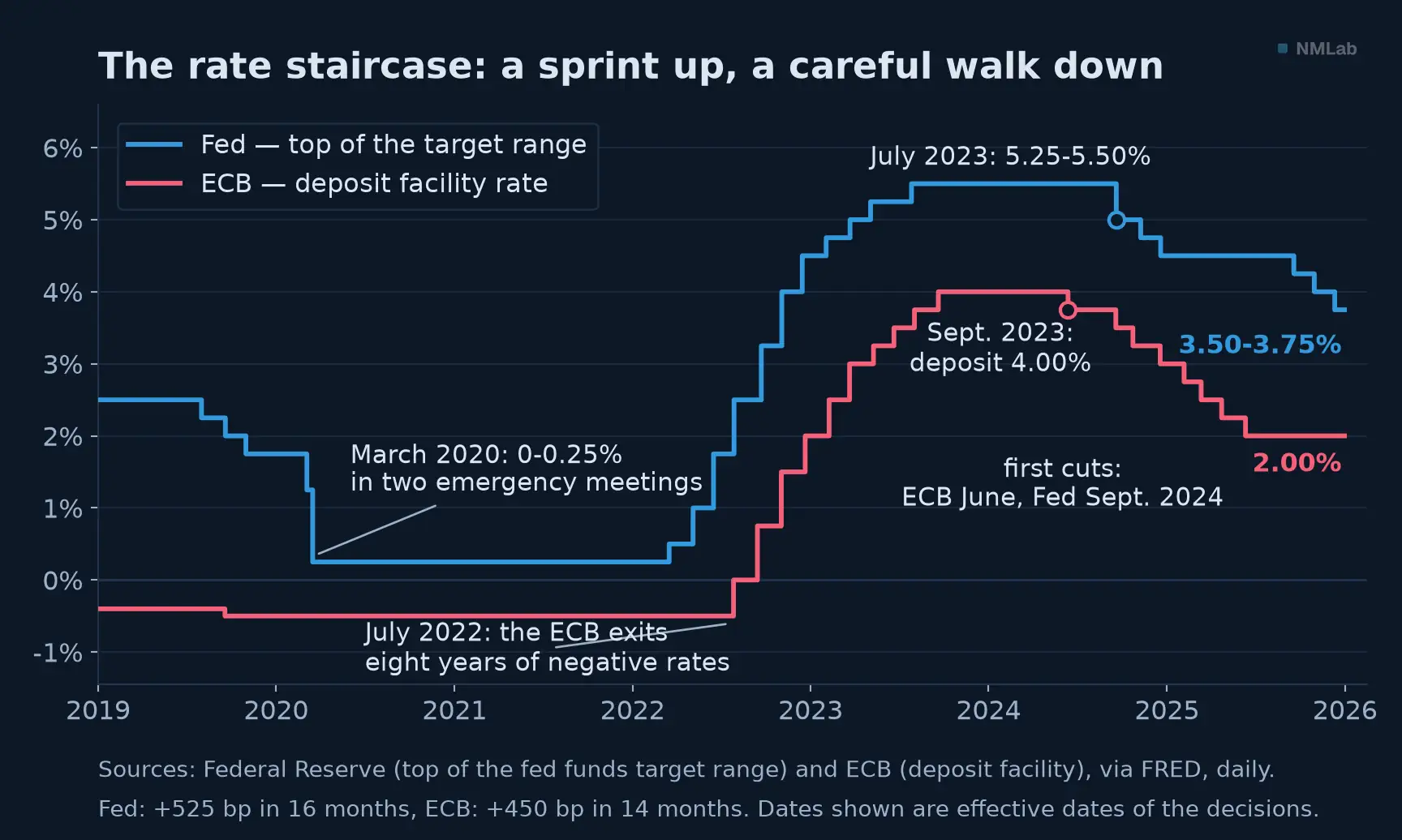 Fed and ECB policy rates, 2019-2025: sprint up, plateau, careful descent.