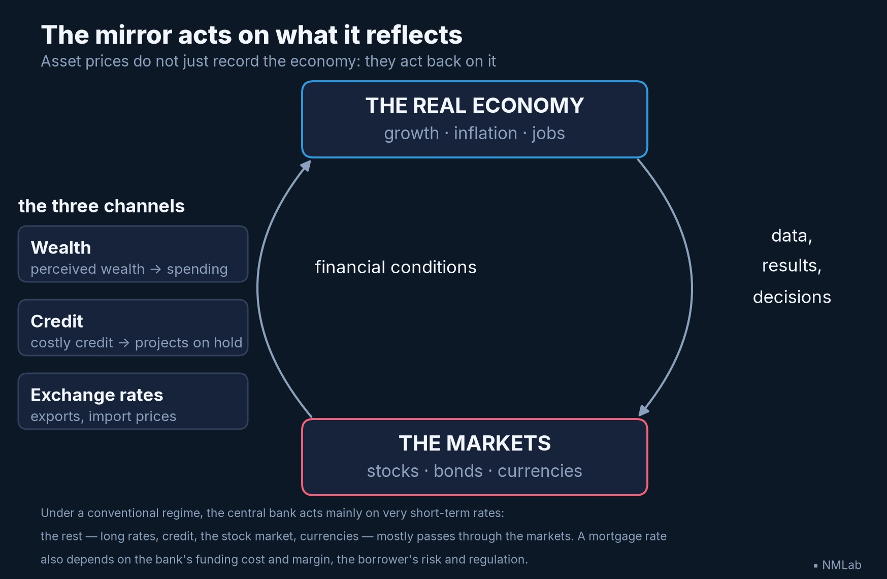 Feedback loop between the real economy and markets via financial conditions