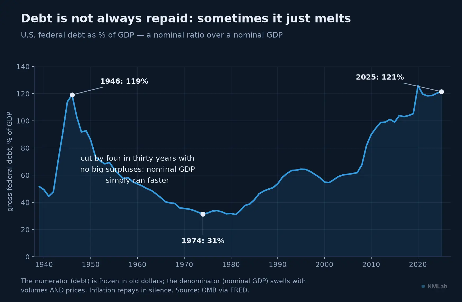 U.S. federal debt as a percentage of GDP from 1939 to 2025: 119% in 1946, 31% in 1974, 121% in 2025.